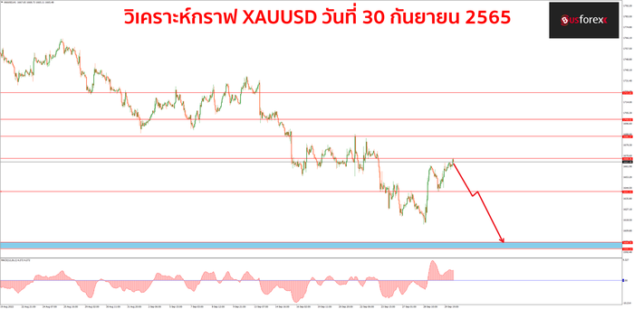 XAUUSD 30 กันยายน 2565