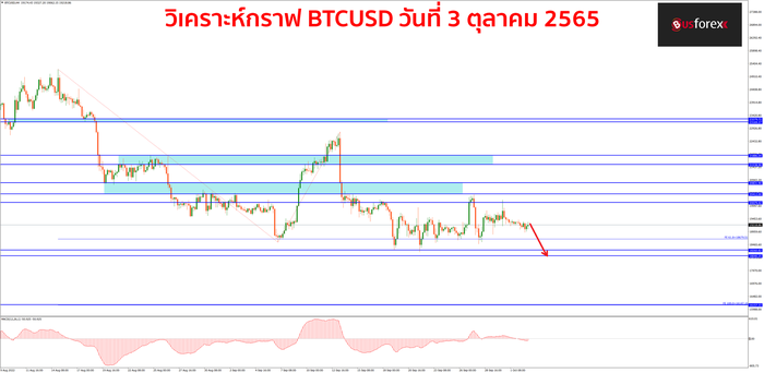 BTCUSD วันที่ 3 ตุลาคม 2565
