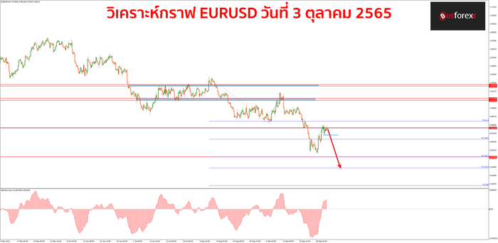 EURUSD วันที่ 3 ตุลาคม 2565