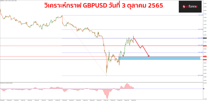 GBPUSD วันที่ 3 ตุลาคม 2565