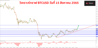 BTCUSD 15 สิงหาคม 2565