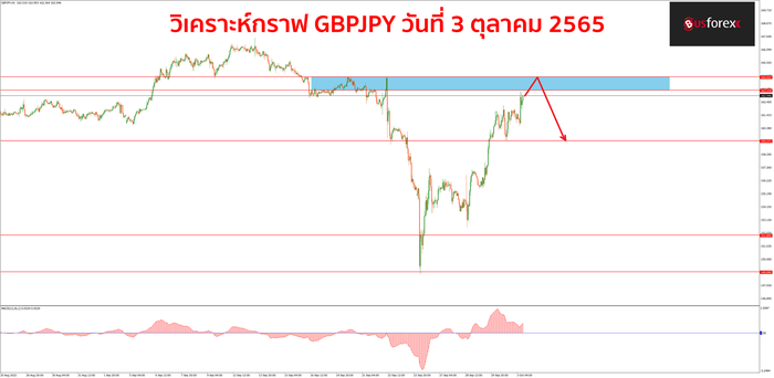 GBPJPY วันที่ 3 ตุลาคม 2565