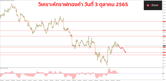 XAUUSD วันที่ 3 ตุลาคม 2565 XAUUSD วันที่ 3 ตุลาคม 2565