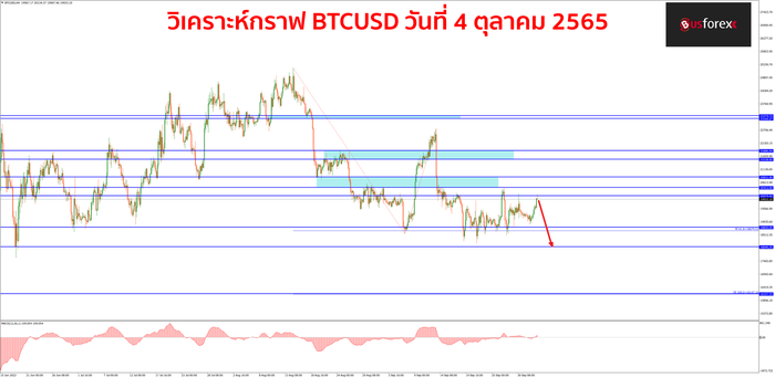BTCUSD วันที่ 4 ตุลาคม 2565