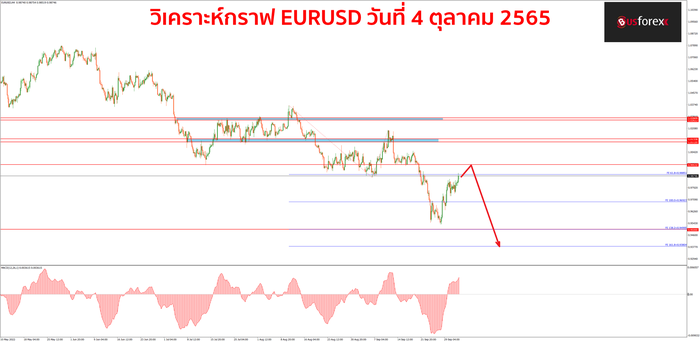 EURUSD วันที่ 4 ตุลาคม 2565 EURUSD วันที่ 4 ตุลาคม 2565