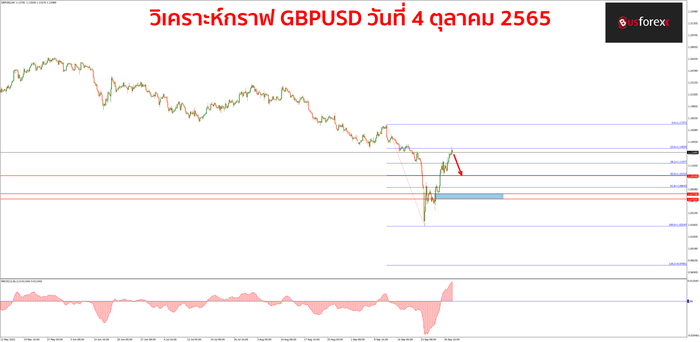 GBPUSD วันที่ 4 ตุลาคม 2565