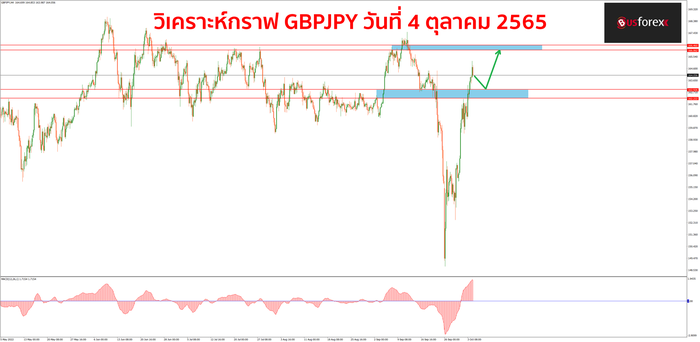 GBPJPY วันที่ 4 ตุลาคม 2565