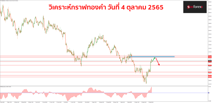 XAUUSD วันที่ 4 ตุลาคม 2565
