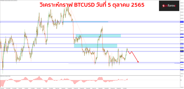BTCUSD 5 ตุลาคม 2565