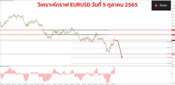 EURUSD 5 ตุลาคม 2565