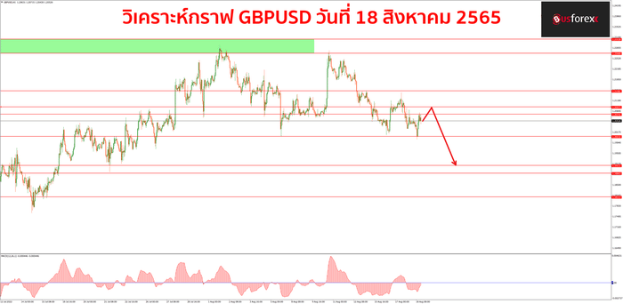 GBPUSD 18 สิงหาคม 2565