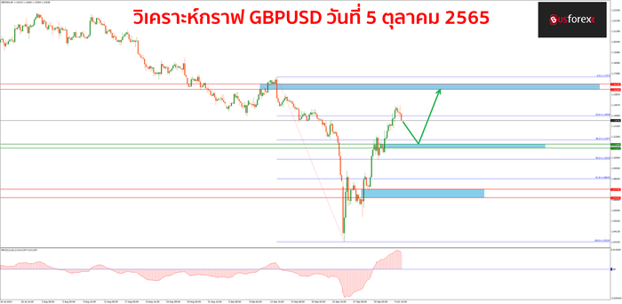GBPUSD 5 ตุลาคม 2565 GBPUSD 5 ตุลาคม 2565