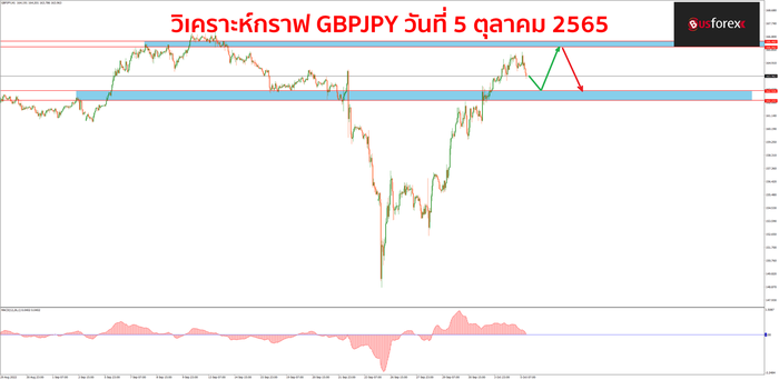 GBPJPY 5 ตุลาคม 2565