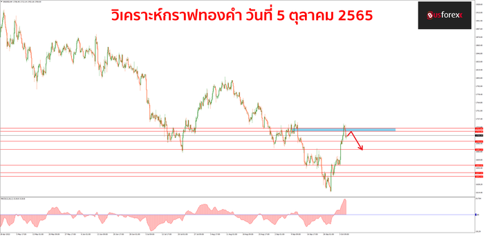 XAUUSD 5 ตุลาคม 2565