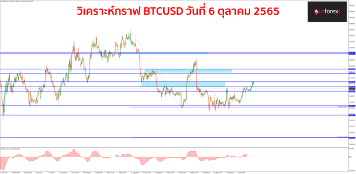BTCUSD วันที่ 6 ตุลาคม 2565