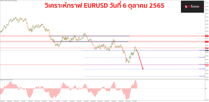 EURUSD วันที่ 6 ตุลาคม 2565
