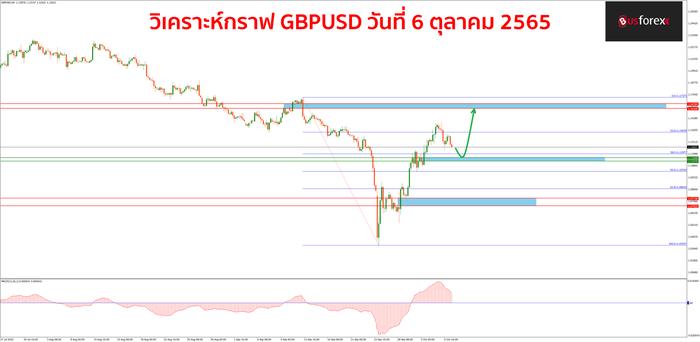 GBPUSD วันที่ 6 ตุลาคม 2565