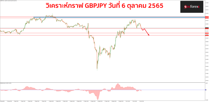 GBPJPY วันที่ 6 ตุลาคม 2565