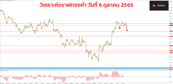 XAUUSD วันที่ 6 ตุลาคม 2565