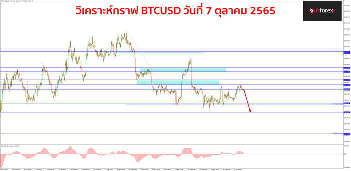 BTCUSD 7 ตุลาคม 2565