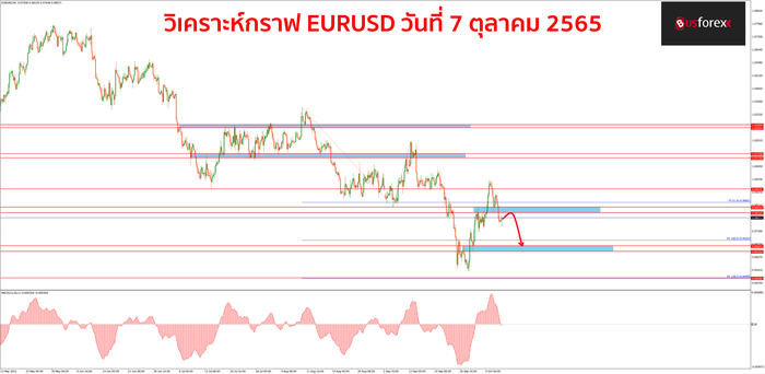 EURUSD 7 ตุลาคม 2565 EURUSD 7 ตุลาคม 2565