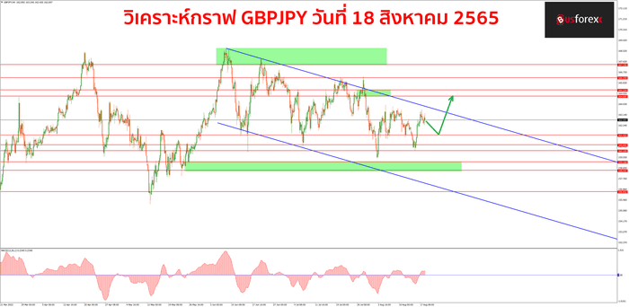 GBPJPY 18 สิงหาคม 2565