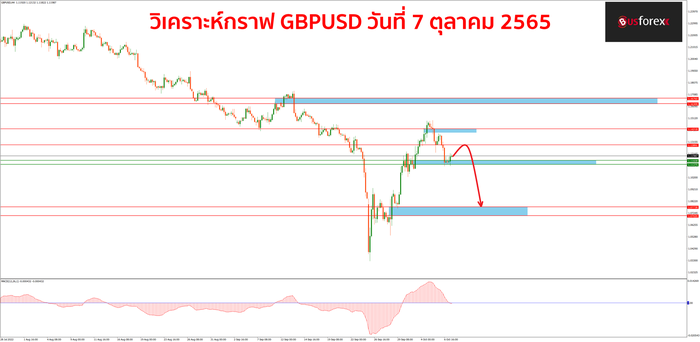 GBPUSD 7 ตุลาคม 2565