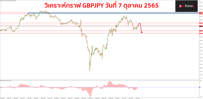GBPJPY 7 ตุลาคม 2565
