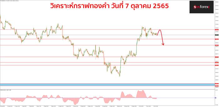 XAUUSD 7 ตุลาคม 2565