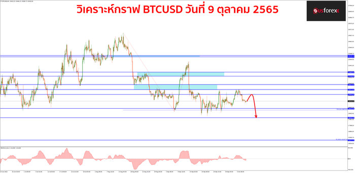 BTCUSD วันที่ 9 ตุลาคม 2565