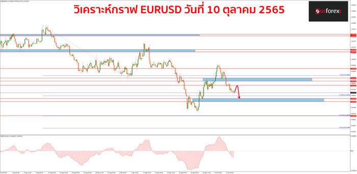 EURUSD วันที่ 10 ตุลาคม 2565