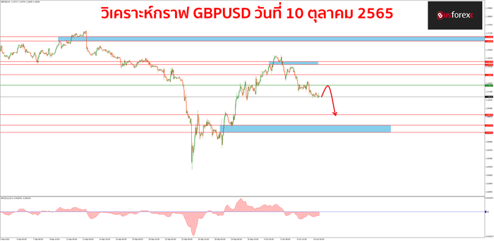 GBPUSD วันที่ 10 ตุลาคม 2565