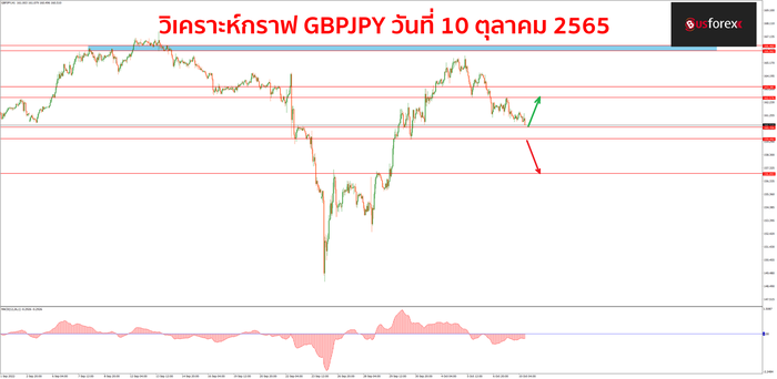 GBPJPY วันที่ 10 ตุลาคม 2565