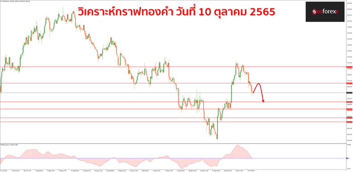 XAUUSD วันที่ 10 ตุลาคม 2565