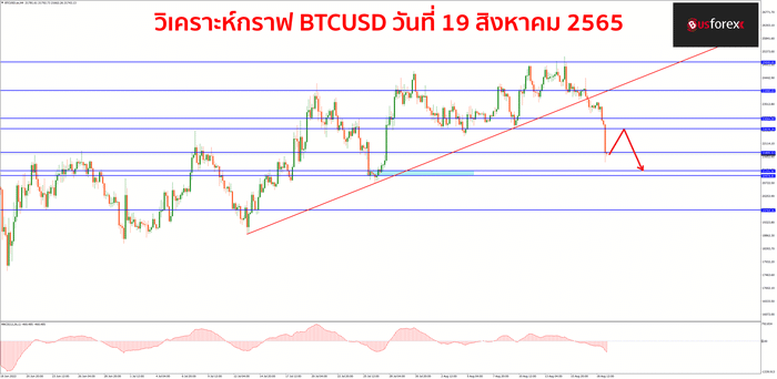 BTCUSD วันที่ 19 สิงหาคม 2565