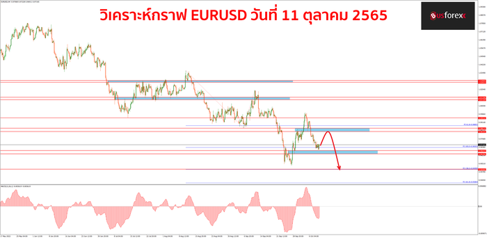 EURUSD วันที่ 11 ตุลาคม 2565
