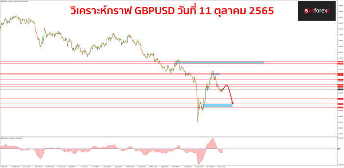 GBPUSD วันที่ 11 ตุลาคม 2565