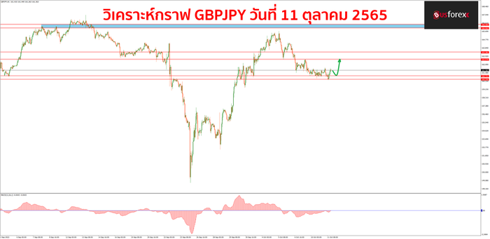GBPJPY วันที่ 11 ตุลาคม 2565