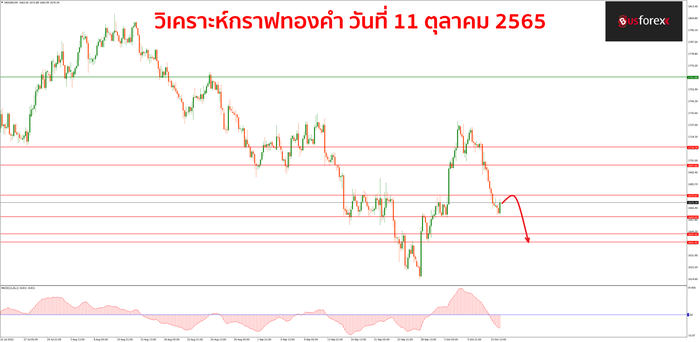 XAUUSD วันที่ 11 ตุลาคม 2565