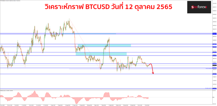 BTCUSD วันที่ 12 ตุลาคม 2565 BTCUSD วันที่ 12 ตุลาคม 2565