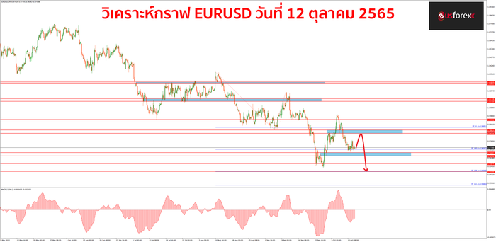 EURUSD วันที่ 12 ตุลาคม 2565 EURUSD วันที่ 12 ตุลาคม 2565