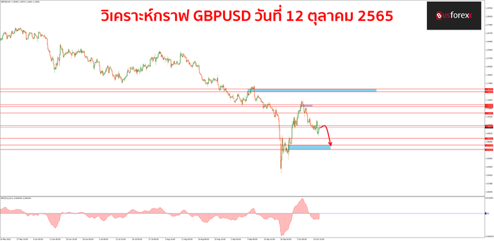 GBPUSD วันที่ 12 ตุลาคม 2565
