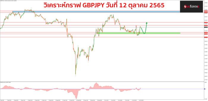 GBPJPY วันที่ 12 ตุลาคม 2565 GBPJPY วันที่ 12 ตุลาคม 2565