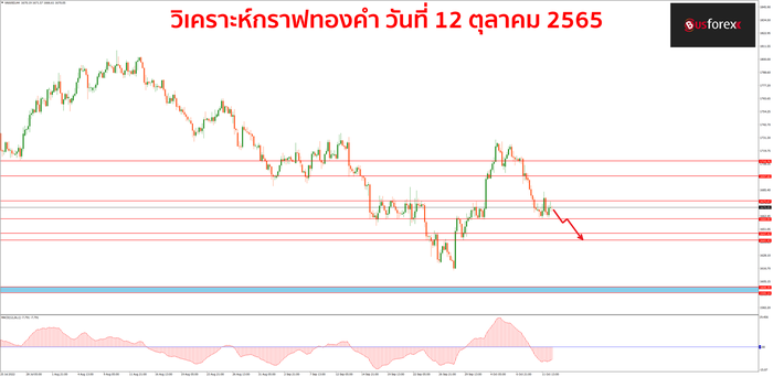 XAUUSD วันที่ 12 ตุลาคม 2565