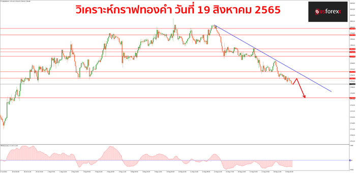 XAUUSD วันที่ 19 สิงหาคม 2565