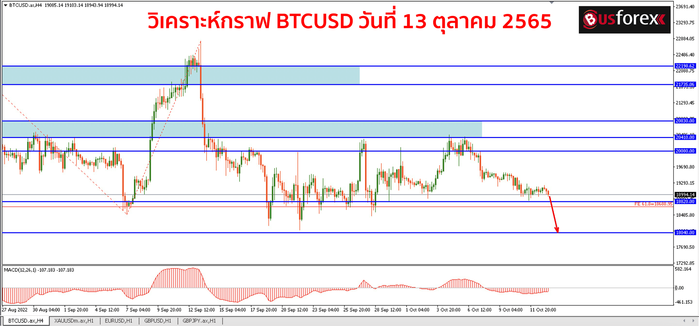 BTCUSD วันที่ 13 ตุลาคม 2565 (1)