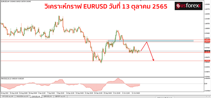 EURUSD วันที่ 13 ตุลาคม 2565 (1)