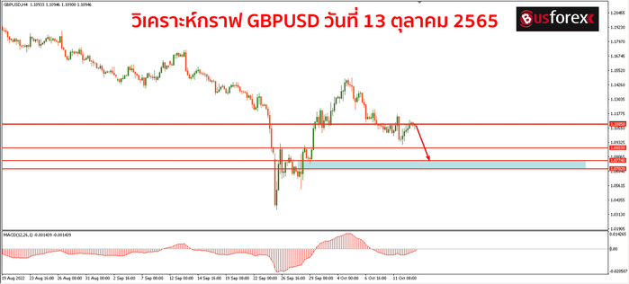 GBPUSD วันที่ 13 ตุลาคม 2565 (1)