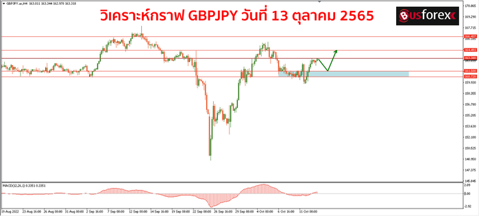 GBPJPY วันที่ 13 ตุลาคม 2565 (1) GBPJPY วันที่ 13 ตุลาคม 2565 (1)