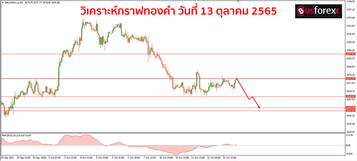 XAUUSD วันที่ 13 ตุลาคม 2565 (1) XAUUSD วันที่ 13 ตุลาคม 2565 (1)